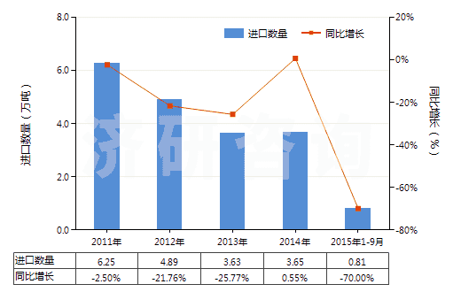2011-2015年9月中國萘(HS27074000)進口量及增速統(tǒng)計